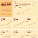 순위: 상위 10개 경제권의 노령 의존도 이미지