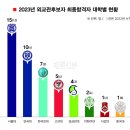 2023년 외무고시 대학별 합격 현황 이미지