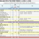 코로나19 대응 - 저신용등급 회사채·CP 매입기구(SPV) 및 기간산업안정기금 운용 이미지