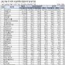 퍼온글][3Q 리뷰] 사상 최대 영업익 예약한 기업은?| 이미지