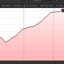 2014 제주 대회 마라톤 코스 고도표 입니다. 이미지