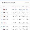 2018 프로야구 순위 이미지