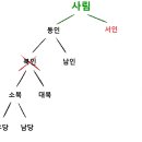 사림의 분열 동인 서인에서부터....... 이미지