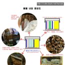 2018년 2월 둘째주의 양봉관리(내검,저밀소비확인,봉구확인,보온강화,벌통 청소 ) 이미지