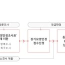 장기요양인정신청 자격기준 및 신청절차와 방법 이미지