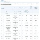 대림아파트~현진에버빌~영진훼미리아파트 | 서산아파트 현황