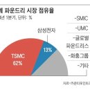 반도체 파운드리 사업 부문을 매각하는 인텔 이미지