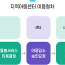 지역아동센터 입소 및 이용 절차 이미지