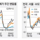 [아파트 시황] 강동·은평구 재건축 매매가 소폭 상승 이미지