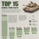 시각화: 상위 15개 글로벌 탱크 함대 이미지