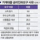 [방현철의 스마트 재테크] 새해 다시 짜는 대출 전략 이미지