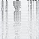 22년 1월 2주차 경기아파트 월세 거래내역 (1/1 ~ 1/14)