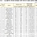(주)대명종합개발