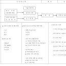 발전소 수주부터 준공까지 PROCEDURE 이미지