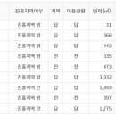 용인농지거래→최근 용인 남사읍 관내농지 거래사례(2026.1.1.~2.28.) 이미지