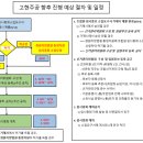 고현주공 향후 진행 예상 절차 및 일정 이미지