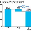 모바일산업 팽창시킨 스마트폰 '한달 이용가치는 얼마?" 이미지