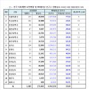 □ㅡ전국 요양병원 및 65세이상 인구수 현황(출처: 2024년 3월 -건평원/행안부 자료) 이미지