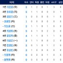 [퓨처스리그]4월9일 두산2군 vs 한화이글스2군 2:8 「2연승」「중계링크포함」(경기기록포함) 이미지