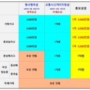 형사합의지원금과 교통사고처리지원금의 비교[2009년 10월 1일 전, 후] 이미지