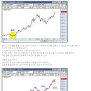 기술적 분석 - 주가의 생로병사 이미지