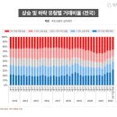 2022년, 서울 아파트 거래절벽 속 하락거래가 상승거래 역전 이미지