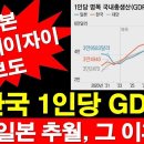 [일본 니혼게이자이] 한국 1인당 GDP 내년 이본 추월 이미지