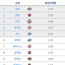 투수 각종 TOP 10 이미지