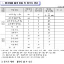 2023 충남교육청 지방공무원 임용 필기시험 합격선 이미지