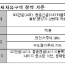 인천 청라지구 분양분석과 투자가치 전망(2007년 12월4일 자료) 이미지