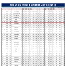 제9회 상주 곶감 로드필드컵 오픈볼링대회 남자부 본선 E조 10G 성적 이미지