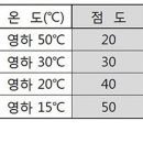 자동차의 월동준비 - 엔진오일 편 이미지