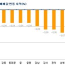 8.29대책 약발은, 일주일용~ 이미지