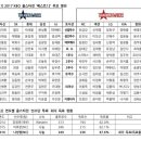 2017 KBO 올스타전 베스트12후보명단 + 역대올스타전 베스트 이미지