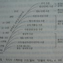 켄 윌버의 사상과 통합적 진리관 이미지