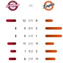 7월19일 키움히어로즈 9 vs 9 한화이글스 「무」(노시환 만루홈런, 페라자 2점홈런) 이미지