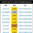 대한민국 양궁 역대 올림픽 성적 이미지