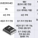 임대차 계약법 3+3+3이 지금 당장은 아니지만, 결국 통과될거라고 생각하는 근거. 이미지