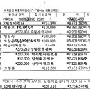 2014년10월 정기산행 결산내역서(설악산 칠형제봉~노인봉~범봉) 이미지