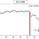 후쿠시마 사고이후 일본 - 100만명 인구 감소!(바다와 소라) 이미지