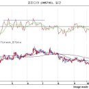 (차트)기술적분석을 배우며(5.Momentum & Momentum) 이미지