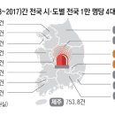 지역별 4대 범죄율(13~17년 통계) 이미지