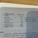 객관식재무회계/20장 현금흐름표 개정 추록 20-14p 09번 답지221page/미수임대료/미수임대료 고객으로부터 유입된 현금액 이미지