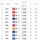 후반기 타율 / 출루율 / 장타율 / OPS TOP 10인 한국인 타자들 이미지