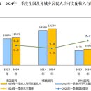 중국정부, 올 1분기 실질GDP 성장률 5.3% 발표 이미지