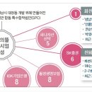 성남의 뜰 구린 부분 추가 확인 ( 주주 비율 확인도. ) 이미지