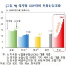 부동산 몰빵하느라…기업부채 6년새 1036조원 폭증 이미지