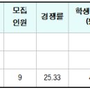 삼육대 환경디자인원예학과 3개년도 입결(교과, 종합, 논술, 정시) 이미지