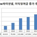 돈 잘버는 &#39;BMW파이낸셜&#39;, 내부 잉여금 2천억 돌파 이미지