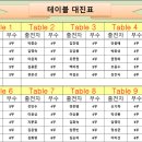 제98회 5월 7일 탁구사랑 닷컴배 토요경기 조편성 알림 이미지